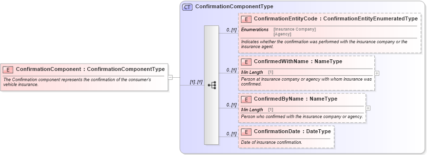XSD Diagram of ConfirmationComponent in schema components_xsd (Standards for Technology in Automotive Retail)