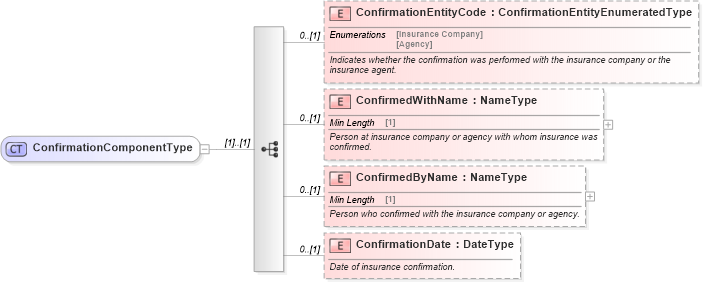 XSD Diagram of ConfirmationComponentType in schema components_xsd (Standards for Technology in Automotive Retail)