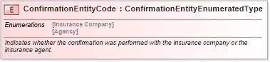 XSD Diagram of ConfirmationEntityCode in schema fields_xsd (Standards for Technology in Automotive Retail)