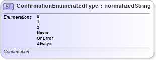 XSD Diagram of ConfirmationEnumeratedType in schema codelists_xsd (Standards for Technology in Automotive Retail)