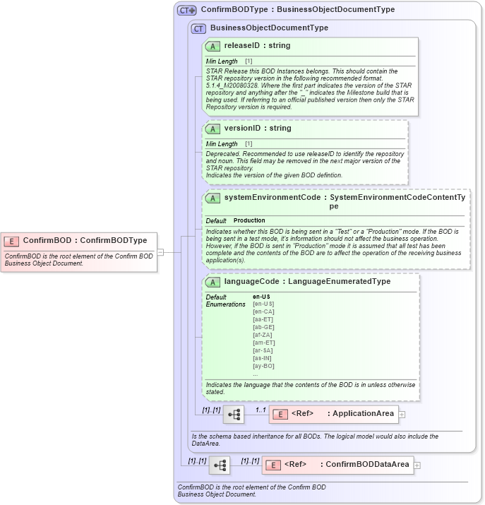 XSD Diagram of ConfirmBOD in schema confirmbod_xsd (Standards for Technology in Automotive Retail)