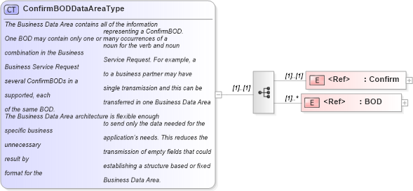 XSD Diagram of ConfirmBODDataAreaType in schema confirmbod_xsd (Standards for Technology in Automotive Retail)