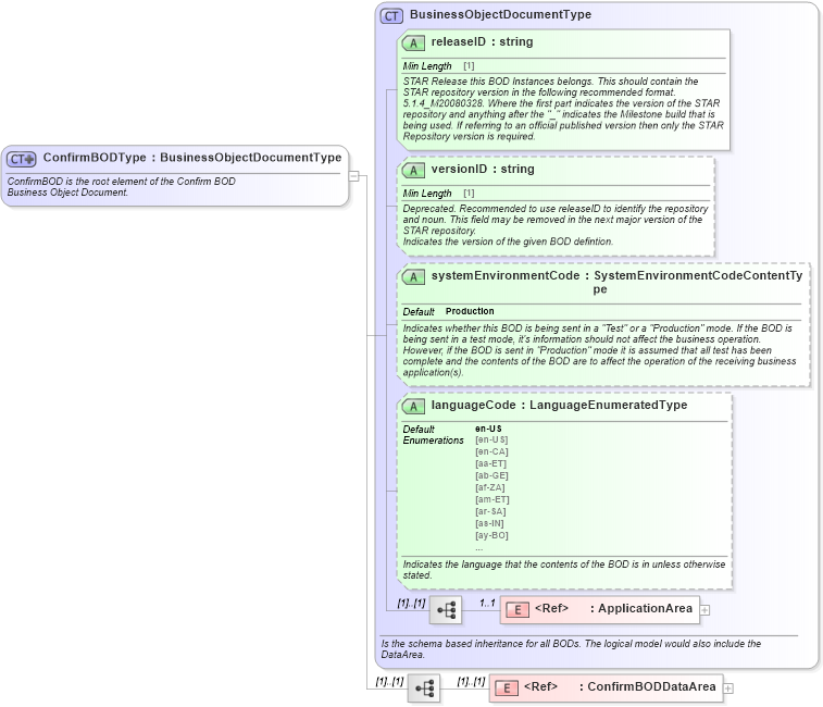 XSD Diagram of ConfirmBODType in schema confirmbod_xsd (Standards for Technology in Automotive Retail)