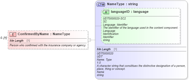 XSD Diagram of ConfirmedByName in schema components_xsd (Standards for Technology in Automotive Retail)