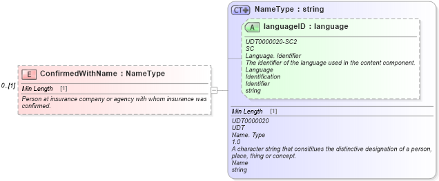 XSD Diagram of ConfirmedWithName in schema components_xsd (Standards for Technology in Automotive Retail)