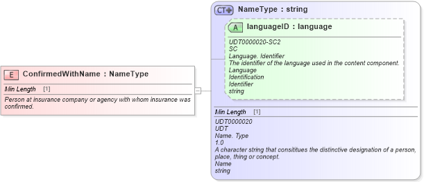 XSD Diagram of ConfirmedWithName in schema fields_xsd (Standards for Technology in Automotive Retail)