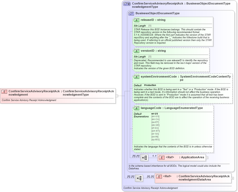 XSD Diagram of ConfirmServiceAdvisoryReceiptAcknowledgment in schema confirmserviceadvisoryreceiptacknowledgment_xsd (Standards for Technology in Automotive Retail)
