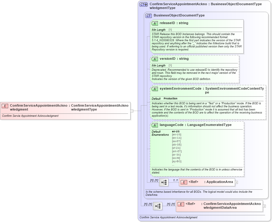 XSD Diagram of ConfirmServiceAppointmentAcknowledgment in schema confirmserviceappointmentacknowledgment_xsd (Standards for Technology in Automotive Retail)