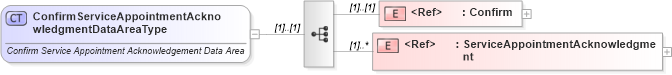 XSD Diagram of ConfirmServiceAppointmentAcknowledgmentDataAreaType in schema confirmserviceappointmentacknowledgment_xsd (Standards for Technology in Automotive Retail)