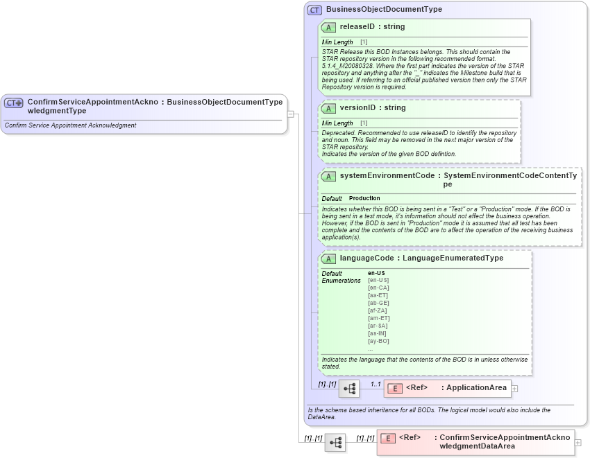 XSD Diagram of ConfirmServiceAppointmentAcknowledgmentType in schema confirmserviceappointmentacknowledgment_xsd (Standards for Technology in Automotive Retail)