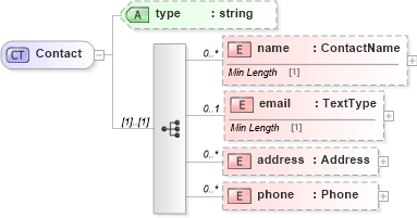 XSD Diagram of Contact in schema dealerlocatorextended_xsd (Standards for Technology in Automotive Retail)