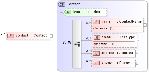 XSD Diagram of contact in schema dealerlocatorextended_xsd (Standards for Technology in Automotive Retail)