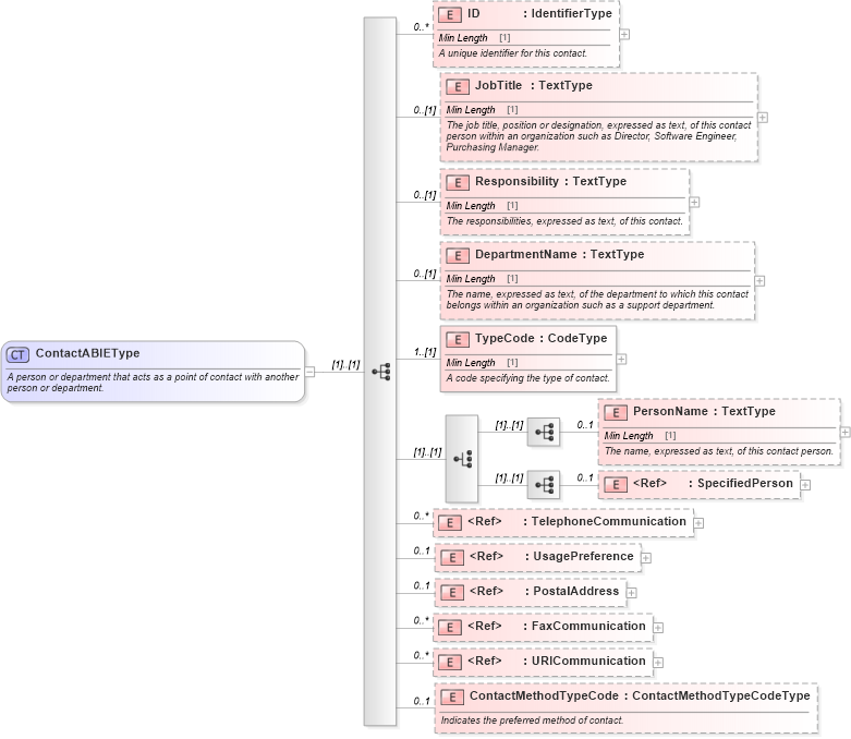 XSD Diagram of ContactABIEType in schema components_xsd (Standards for Technology in Automotive Retail)