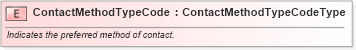 XSD Diagram of ContactMethodTypeCode in schema fields_xsd (Standards for Technology in Automotive Retail)