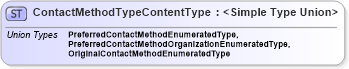 XSD Diagram of ContactMethodTypeContentType in schema codelists_xsd (Standards for Technology in Automotive Retail)