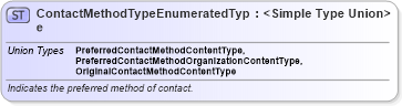 XSD Diagram of ContactMethodTypeEnumeratedType in schema codelists_xsd (Standards for Technology in Automotive Retail)