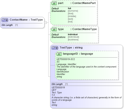 XSD Diagram of ContactName in schema dealerlocatorextended_xsd (Standards for Technology in Automotive Retail)