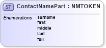 XSD Diagram of ContactNamePart in schema dealerlocatorextended_xsd (Standards for Technology in Automotive Retail)