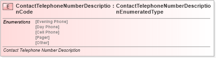 XSD Diagram of ContactTelephoneNumberDescriptionCode in schema fields_xsd (Standards for Technology in Automotive Retail)