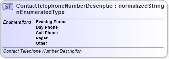 XSD Diagram of ContactTelephoneNumberDescriptionEnumeratedType in schema codelists_xsd (Standards for Technology in Automotive Retail)