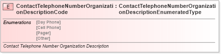 XSD Diagram of ContactTelephoneNumberOrganizationDescriptionCode in schema fields_xsd (Standards for Technology in Automotive Retail)