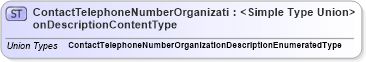 XSD Diagram of ContactTelephoneNumberOrganizationDescriptionContentType in schema codelists_xsd (Standards for Technology in Automotive Retail)