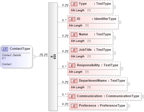 XSD Diagram of ContactType in schema reusableaggregatebusinessinformationentity_xsd (Standards for Technology in Automotive Retail)