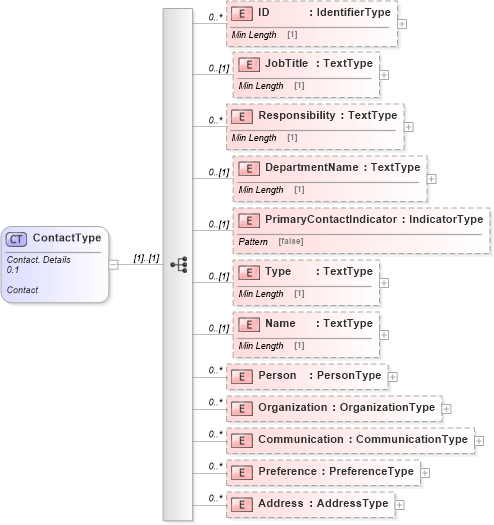 XSD Diagram of ContactType in schema reusableaggregatecorecomponent_xsd (Standards for Technology in Automotive Retail)
