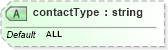 XSD Diagram of contactType in schema dealerlocatorextended_xsd (Standards for Technology in Automotive Retail)