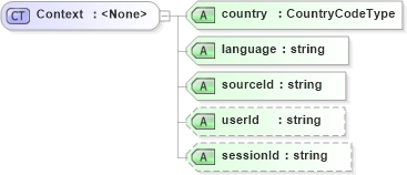 XSD Diagram of Context in schema dealerlocatorextended_xsd (Standards for Technology in Automotive Retail)