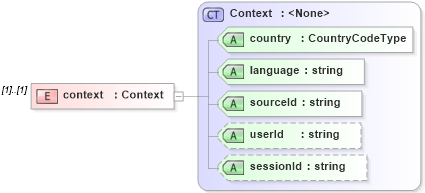 XSD Diagram of context in schema dealerlocatorextended_xsd (Standards for Technology in Automotive Retail)