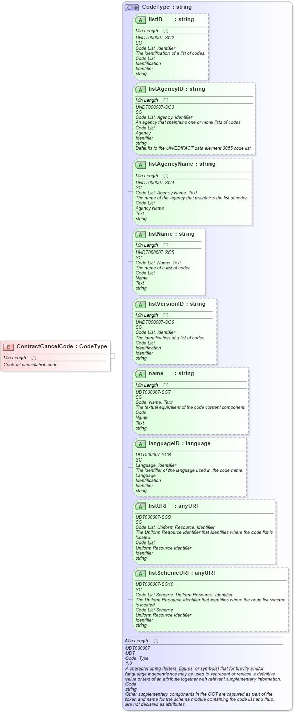 XSD Diagram of ContractCancelCode in schema fields_xsd (Standards for Technology in Automotive Retail)