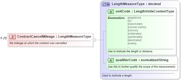 XSD Diagram of ContractCancelMileage in schema components_xsd (Standards for Technology in Automotive Retail)