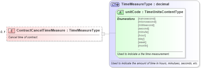 XSD Diagram of ContractCancelTimeMeasure in schema components_xsd (Standards for Technology in Automotive Retail)