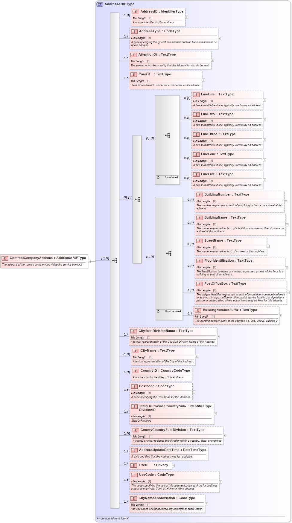 XSD Diagram of ContractCompanyAddress in schema components_xsd (Standards for Technology in Automotive Retail)