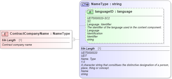 XSD Diagram of ContractCompanyName in schema fields_xsd (Standards for Technology in Automotive Retail)