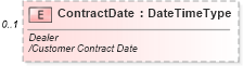 XSD Diagram of ContractDate in schema vehicleinitiativepaymentinvoice_xsd (Standards for Technology in Automotive Retail)