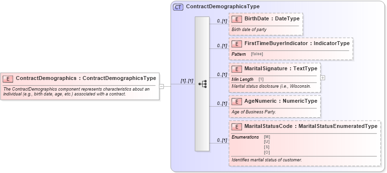 XSD Diagram of ContractDemographics in schema components_xsd (Standards for Technology in Automotive Retail)