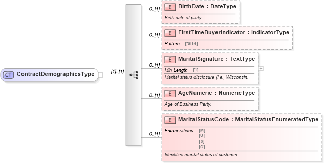 XSD Diagram of ContractDemographicsType in schema components_xsd (Standards for Technology in Automotive Retail)
