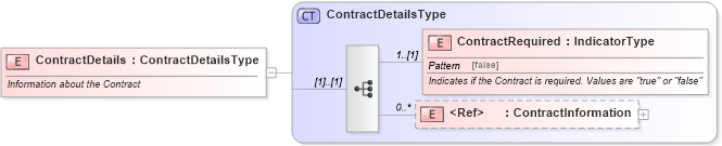 XSD Diagram of ContractDetails in schema incentiveinquiry_xsd (Standards for Technology in Automotive Retail)