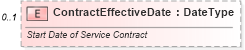 XSD Diagram of ContractEffectiveDate in schema components_xsd (Standards for Technology in Automotive Retail)