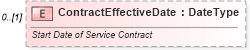XSD Diagram of ContractEffectiveDate in schema components_xsd (Standards for Technology in Automotive Retail)
