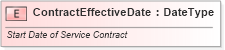 XSD Diagram of ContractEffectiveDate in schema fields_xsd (Standards for Technology in Automotive Retail)