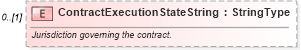 XSD Diagram of ContractExecutionStateString in schema components_xsd (Standards for Technology in Automotive Retail)