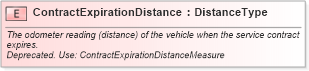 XSD Diagram of ContractExpirationDistance in schema fields_xsd (Standards for Technology in Automotive Retail)