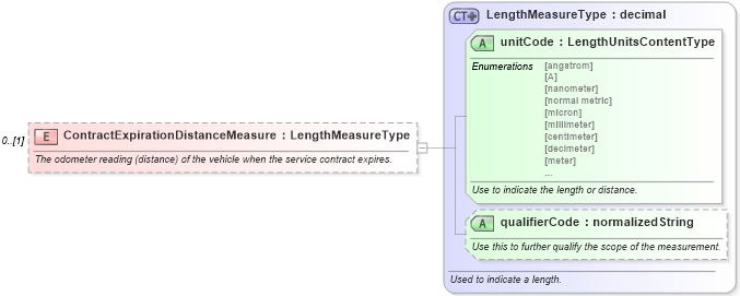 XSD Diagram of ContractExpirationDistanceMeasure in schema components_xsd (Standards for Technology in Automotive Retail)