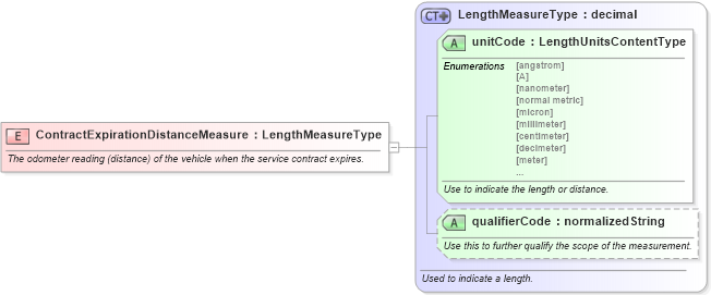 XSD Diagram of ContractExpirationDistanceMeasure in schema fields_xsd (Standards for Technology in Automotive Retail)