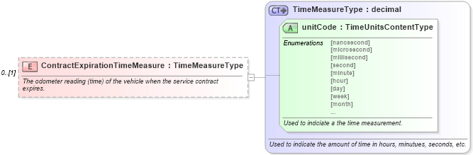 XSD Diagram of ContractExpirationTimeMeasure in schema components_xsd (Standards for Technology in Automotive Retail)