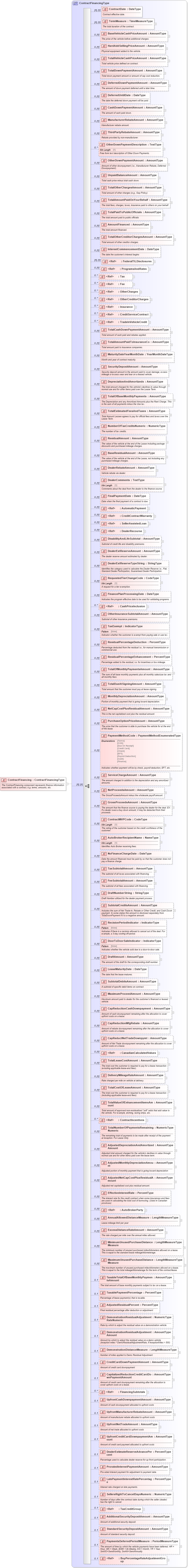 XSD Diagram of ContractFinancing in schema components_xsd (Standards for Technology in Automotive Retail)
