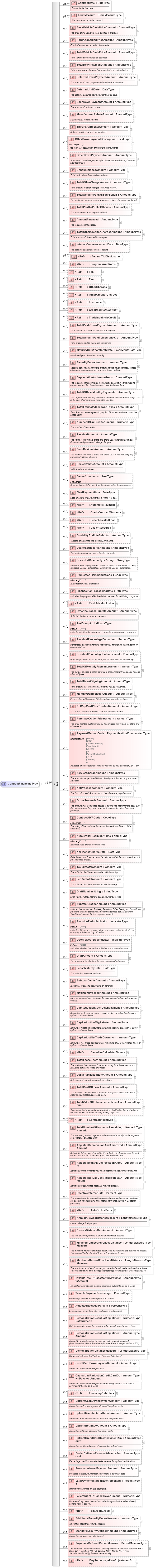 XSD Diagram of ContractFinancingType in schema components_xsd (Standards for Technology in Automotive Retail)